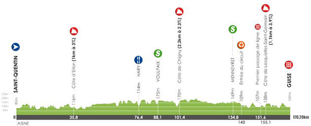 Stage 3 profile